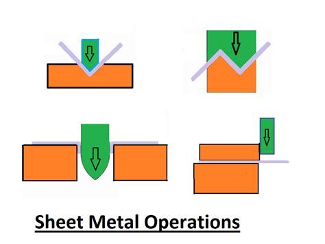 draw operation in sheet metal|sheet metal operations with diagrams.